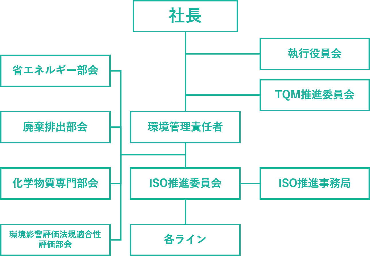 組織図