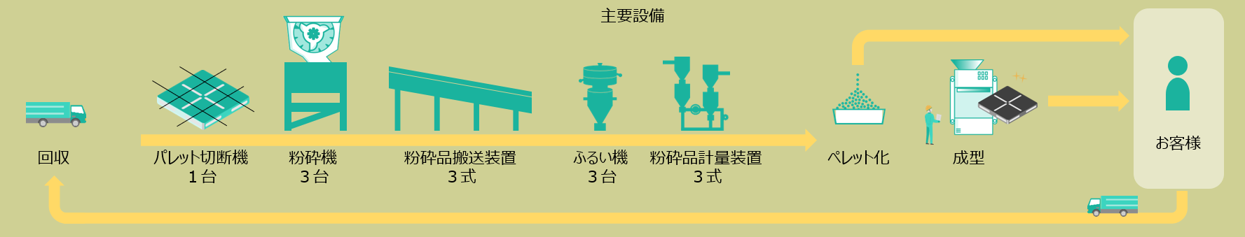 主な保有設備
