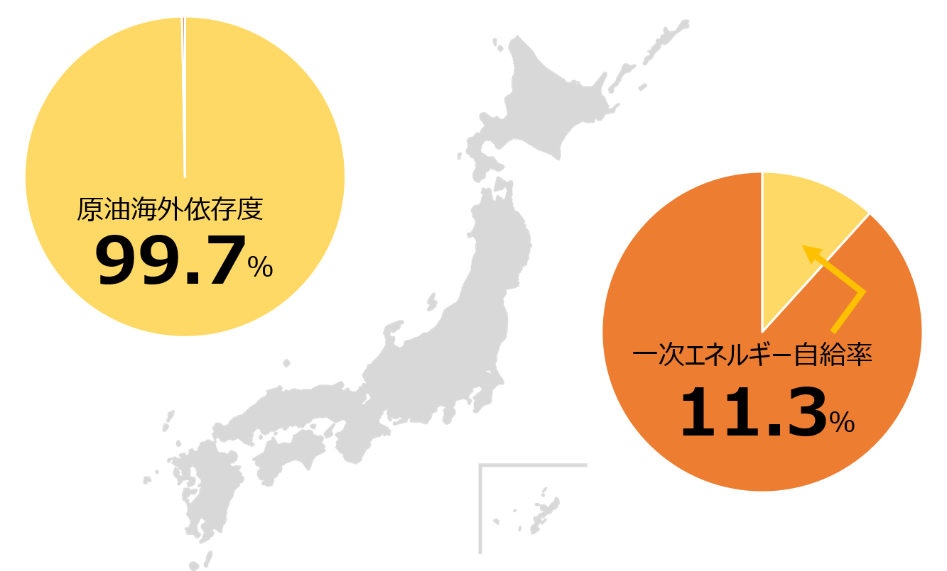 エネルギー自給率グラフ