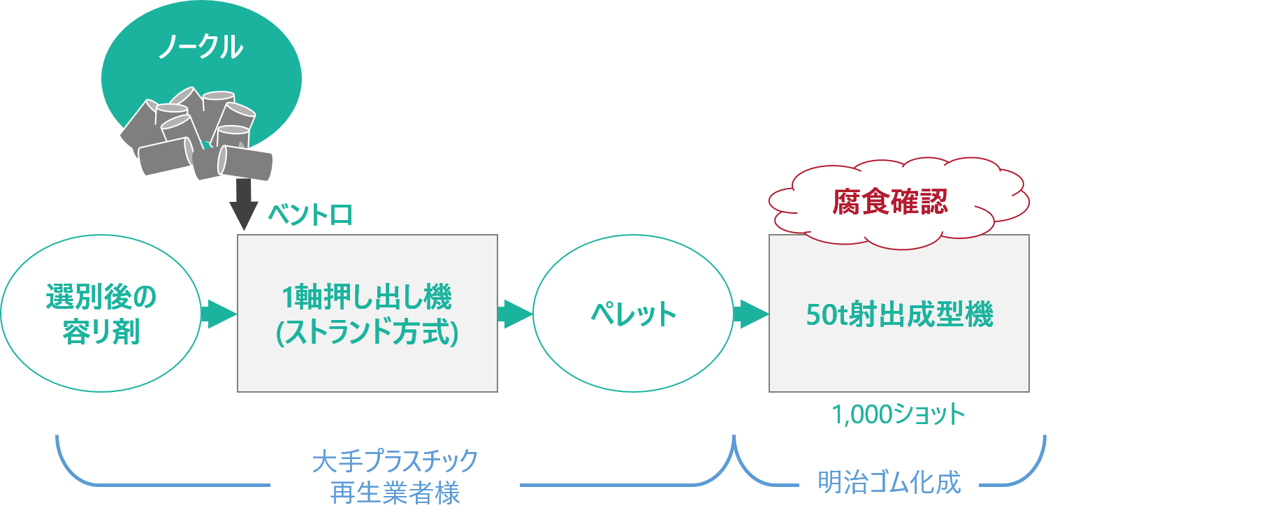 ノークル