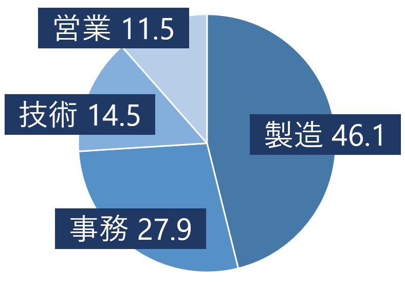 職種別割合
