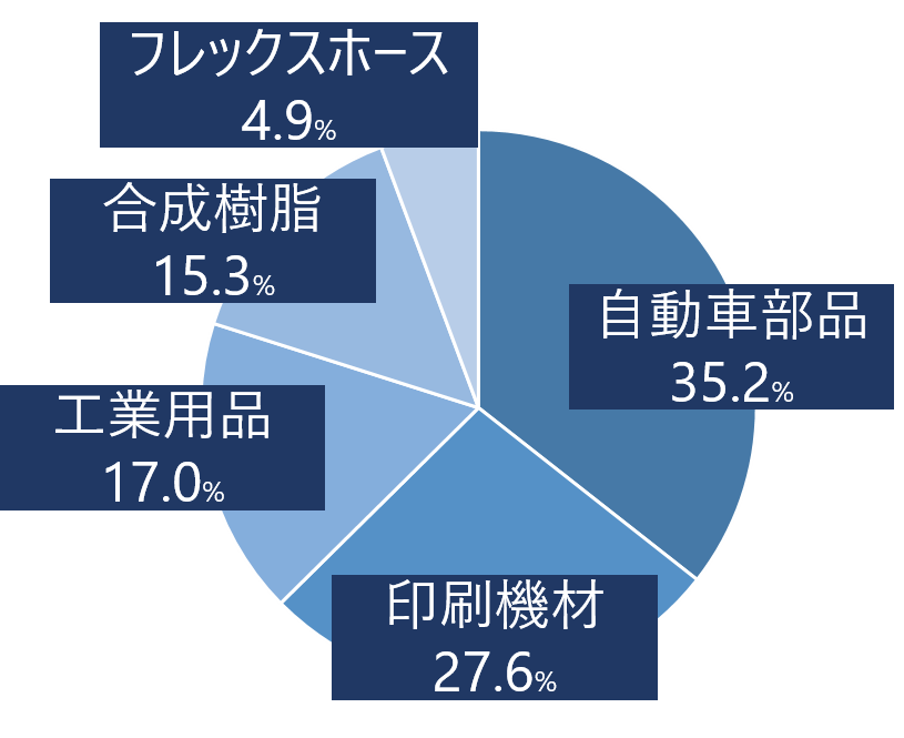 売上比率