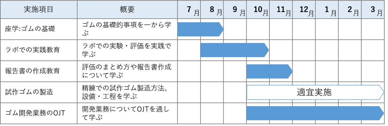 明治ゴム化成の教育スケジュール