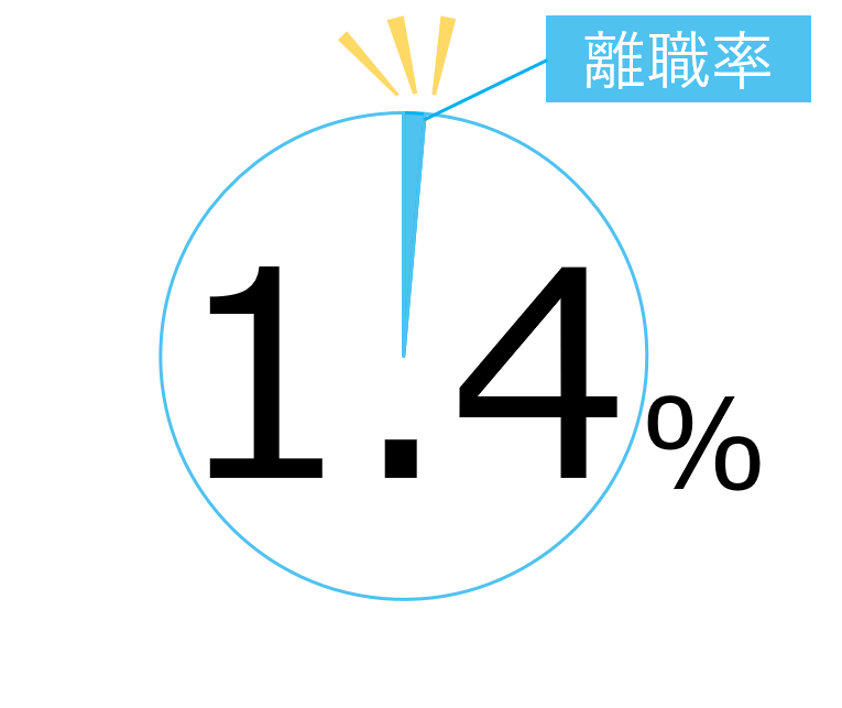 離職率